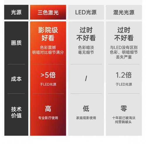 618最好用的家用投影仪清单  看这儿！