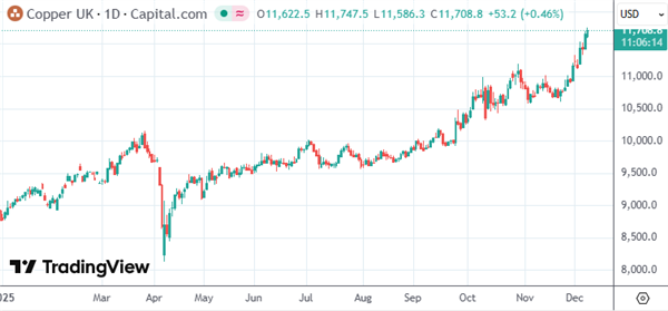 国际铜价再创新高 投行高喊这轮行情仍没到顶 国际铜价再创新高 投行高喊这轮行情仍没到顶