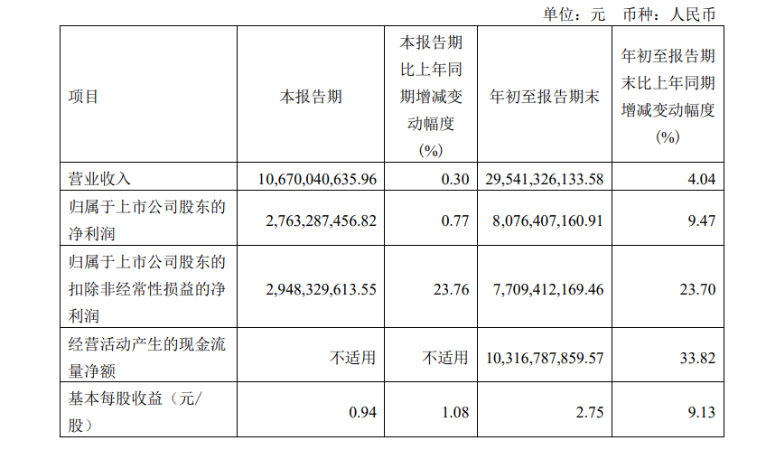 单季营收重回百亿 药明康德:预计全年整体收入将首次破400亿