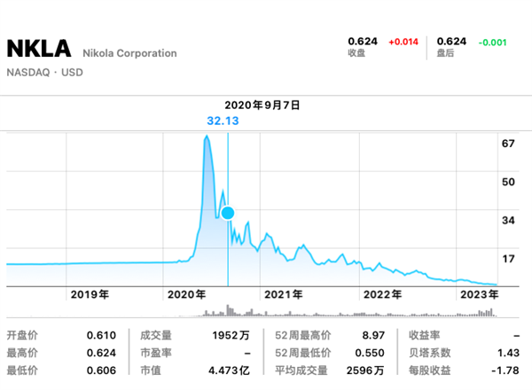 又一车企面临退市！市值蒸发98% 美国新造车也是一地鸡毛