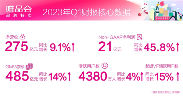 唯品会发布2023年一季度财报：净营收275亿元同比增9% 高于市场预期