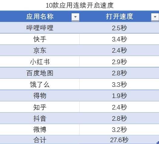 48个月久用不卡顿！OPPO Reno10能做到