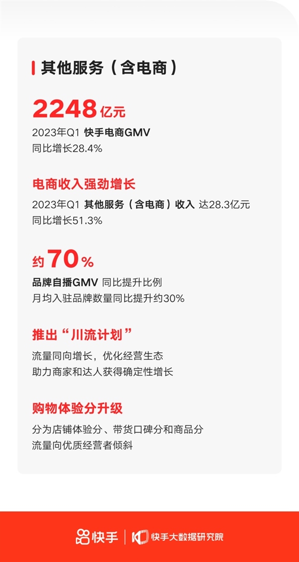 快手上市后首次实现集团层面整体盈利 一季度总营收252.2亿超市场一致预期