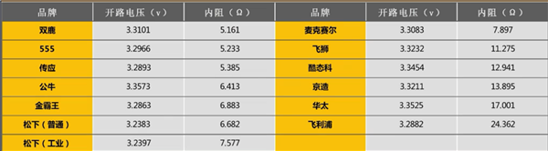 别再交智商税了!十三款主流纽扣电池大比拼:电量竟然能差一倍