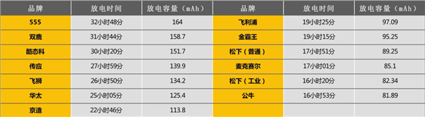 别再交智商税了!十三款主流纽扣电池大比拼:电量竟然能差一倍