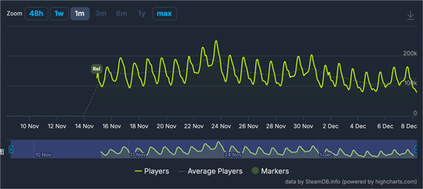 两周收获900万玩家 《燕云十六声》咋就在国外火了
