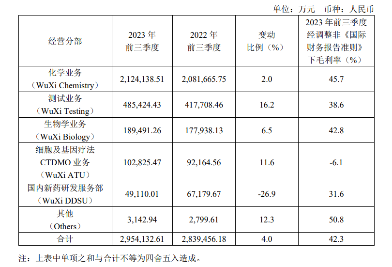 单季营收重回百亿  药明康德：预计全年整体收入将首次破400亿(图2)