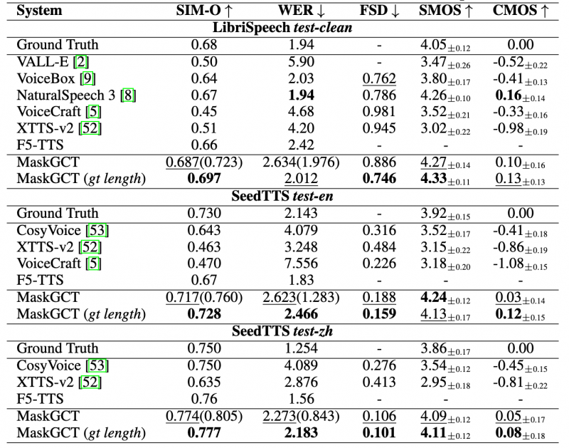 趣丸科技联合港中大（深圳）开源首个语音大模型，效果全球领先跻身第一梯队(图2)