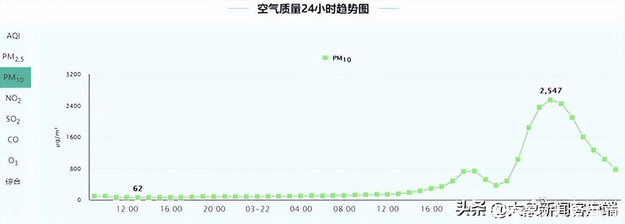 23日全天仍将维持严重污染!郑州的“沙”到底啥时候走? 23日全天仍将维持严重污染!郑州的“沙”到底啥时候走?