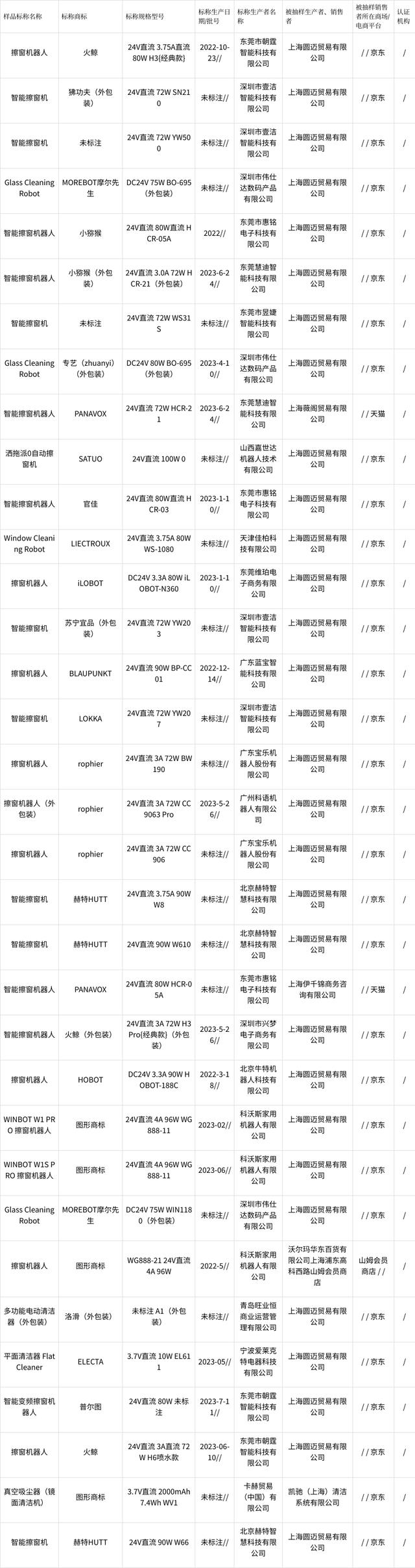 2023年上海市电动擦窗机产品质量监督抽查结果(图3)